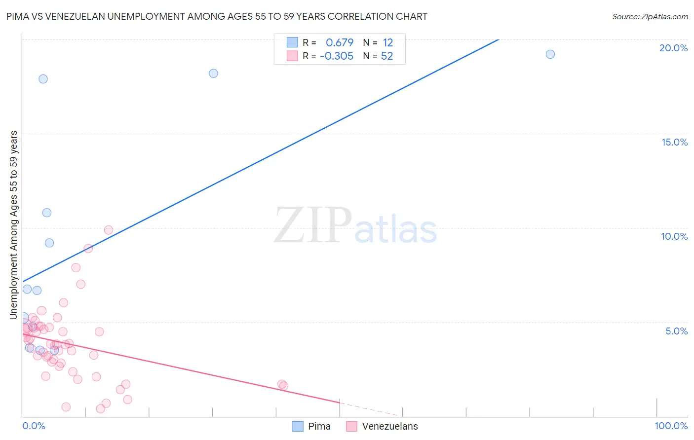 Pima vs Venezuelan Unemployment Among Ages 55 to 59 years