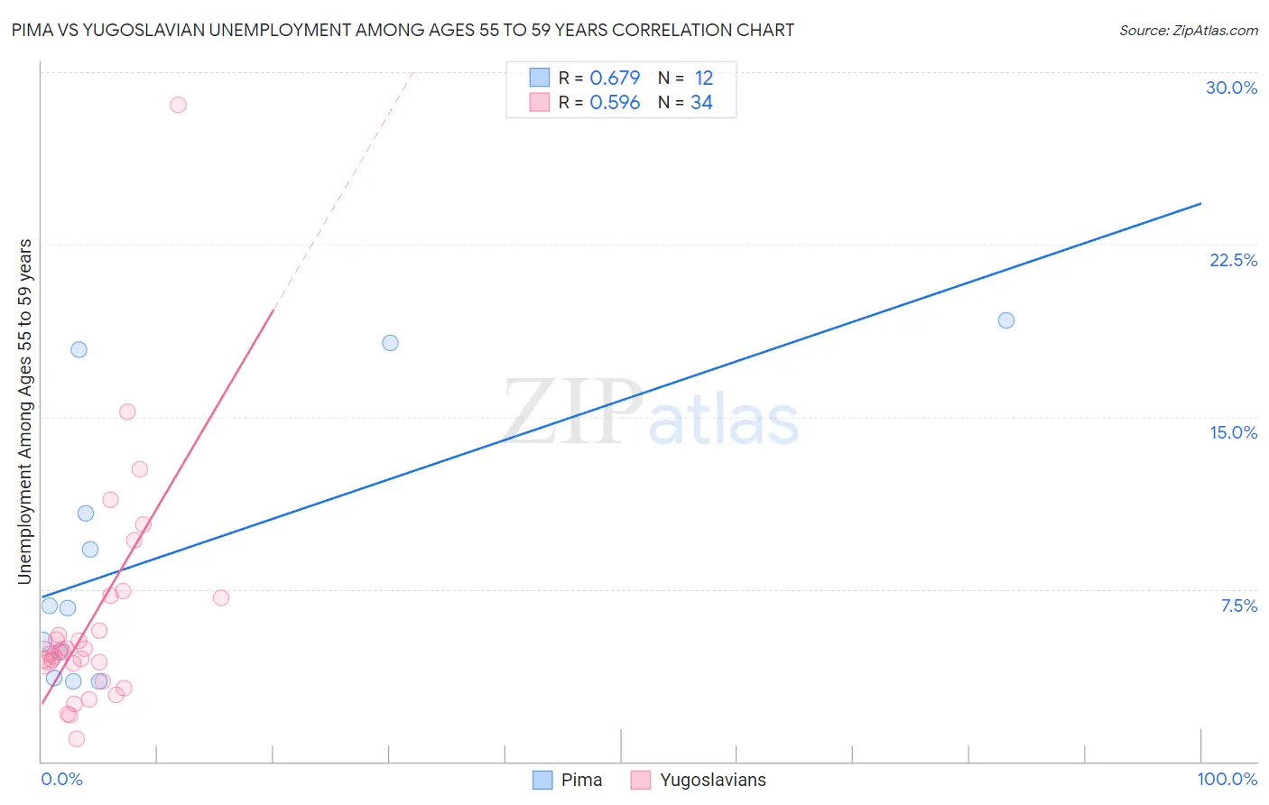 Pima vs Yugoslavian Unemployment Among Ages 55 to 59 years