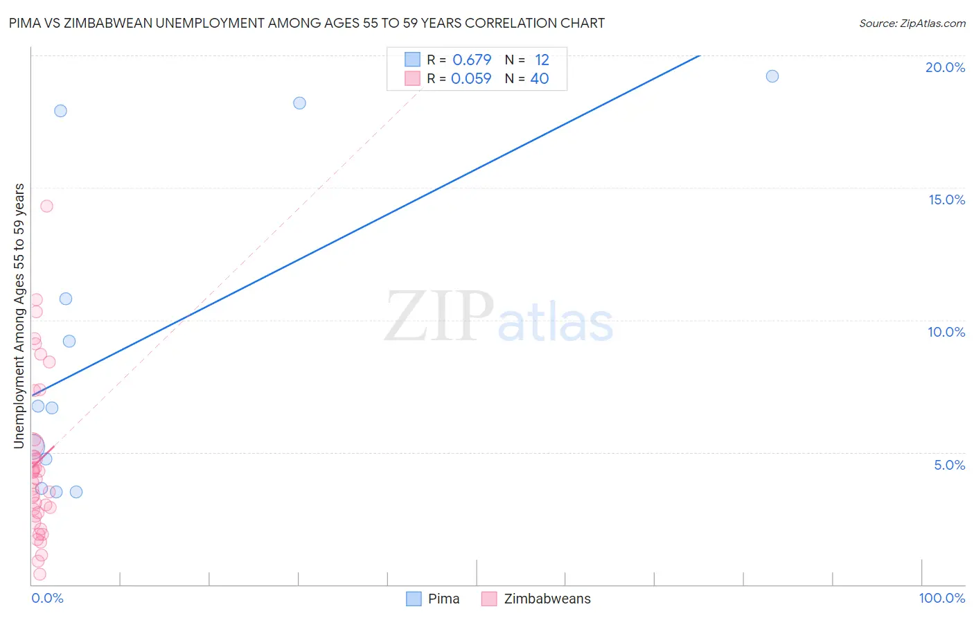 Pima vs Zimbabwean Unemployment Among Ages 55 to 59 years