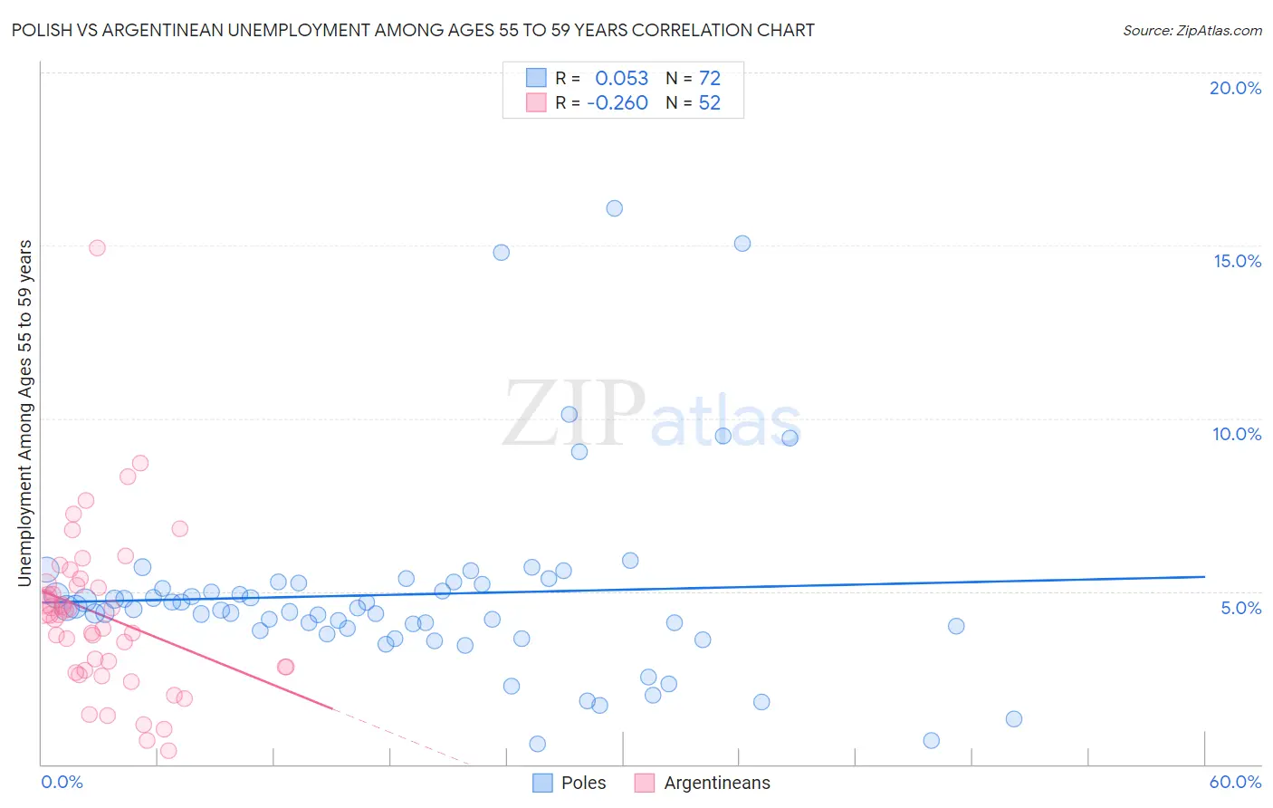 Polish vs Argentinean Unemployment Among Ages 55 to 59 years