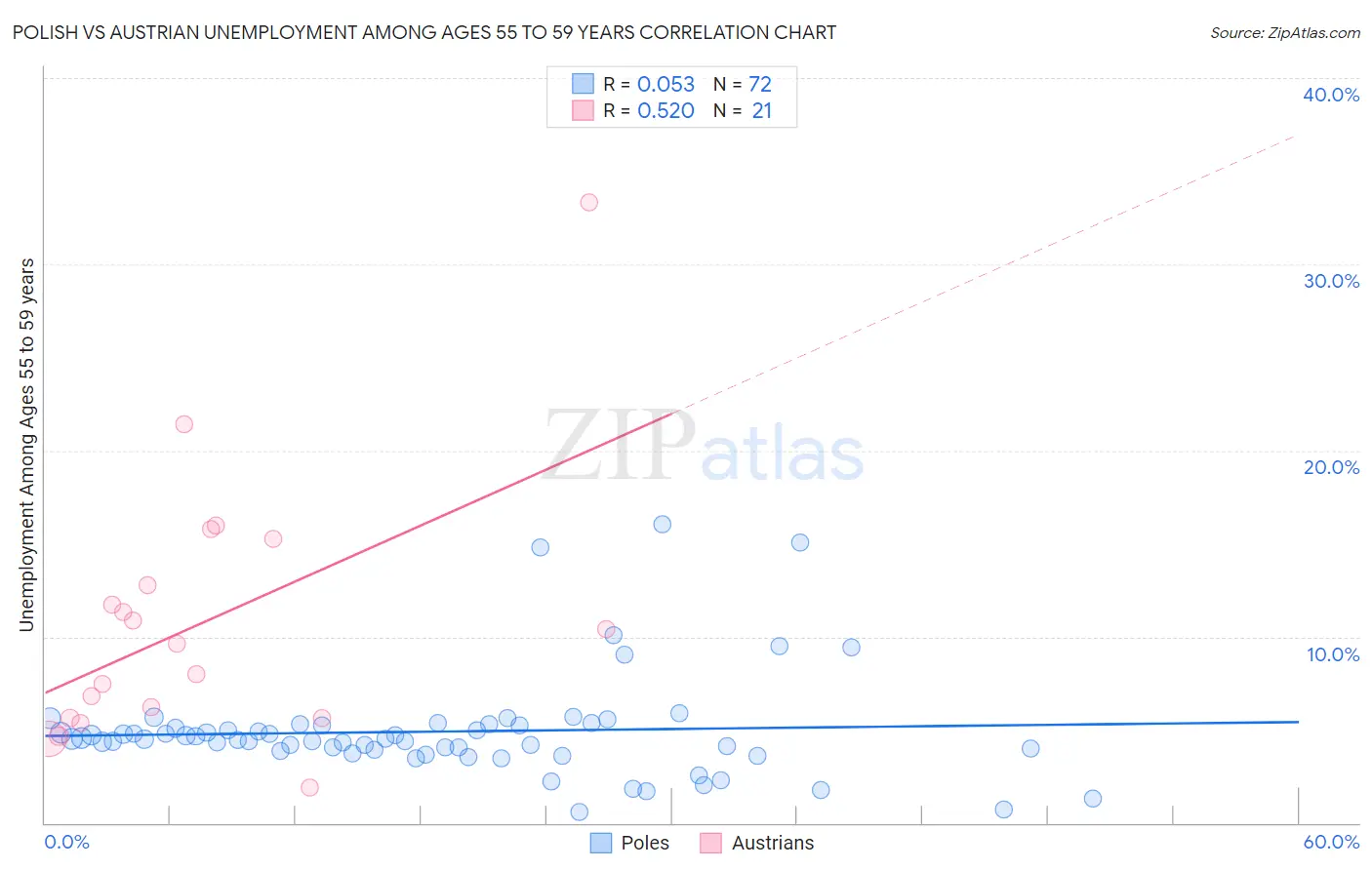 Polish vs Austrian Unemployment Among Ages 55 to 59 years