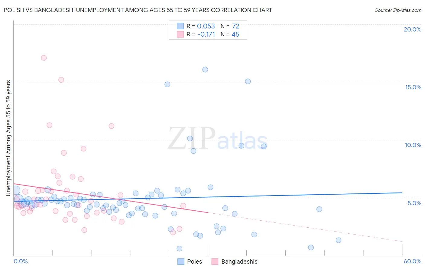 Polish vs Bangladeshi Unemployment Among Ages 55 to 59 years