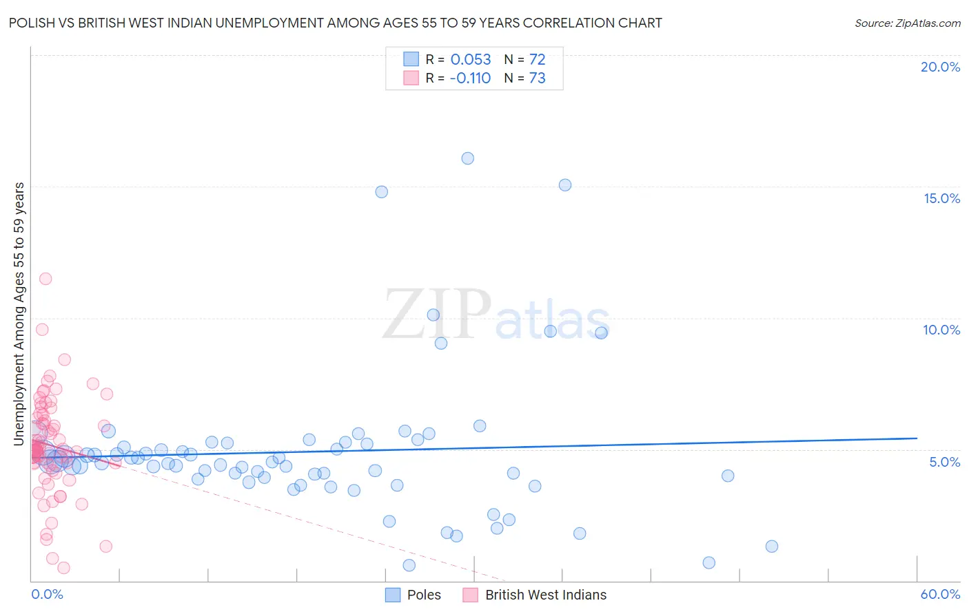 Polish vs British West Indian Unemployment Among Ages 55 to 59 years