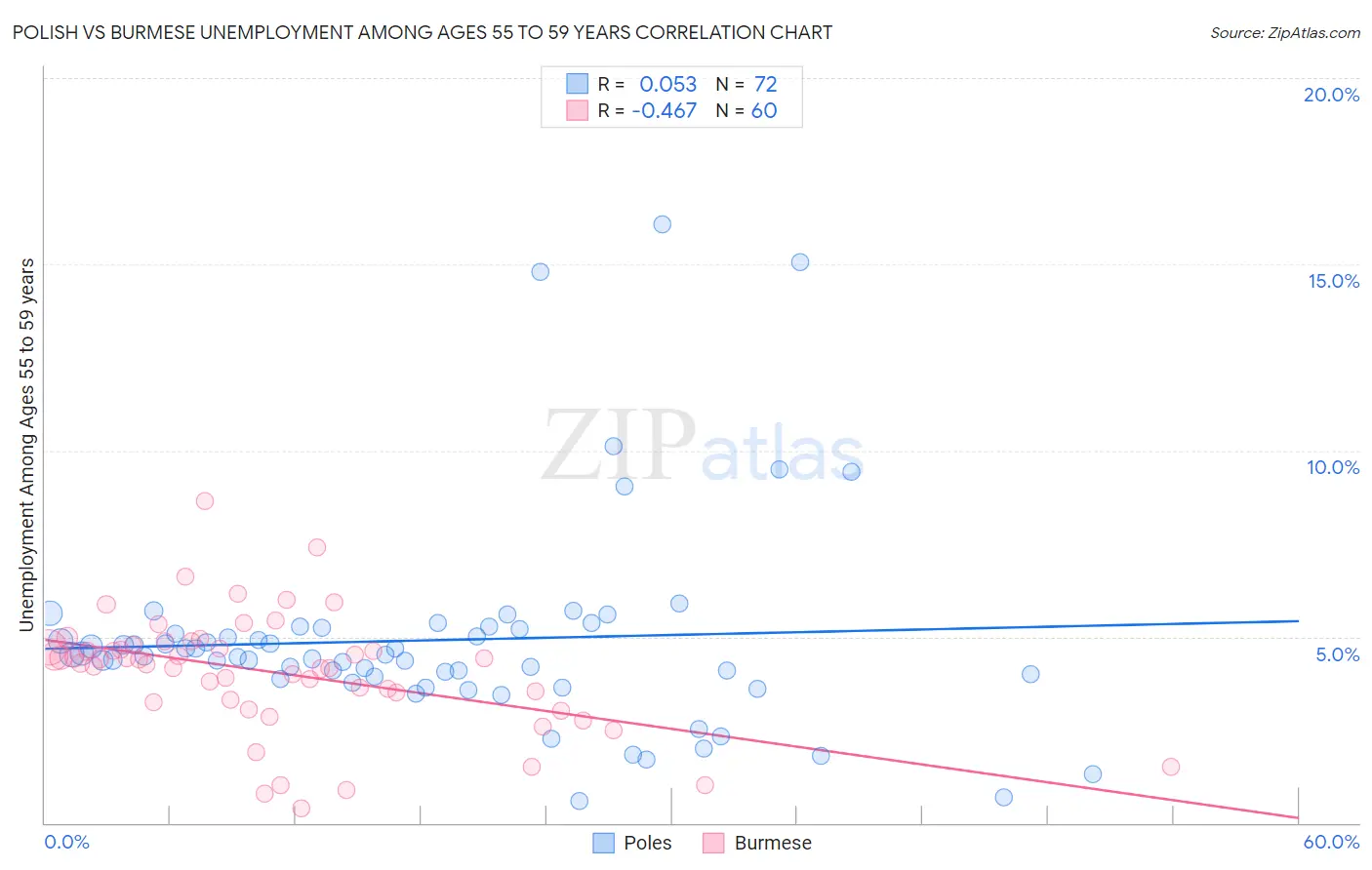 Polish vs Burmese Unemployment Among Ages 55 to 59 years