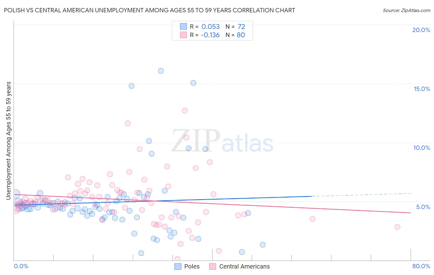 Polish vs Central American Unemployment Among Ages 55 to 59 years