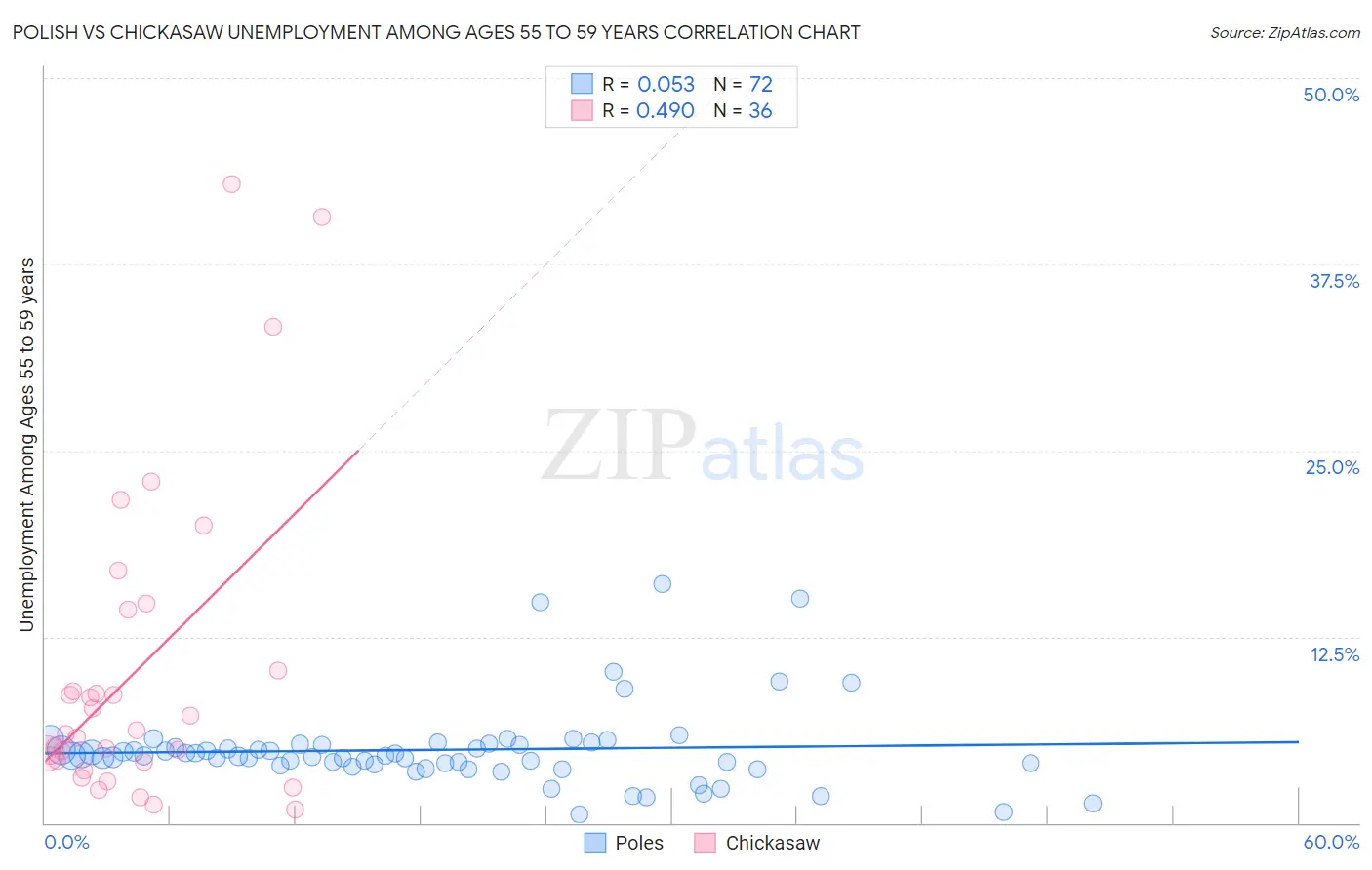 Polish vs Chickasaw Unemployment Among Ages 55 to 59 years