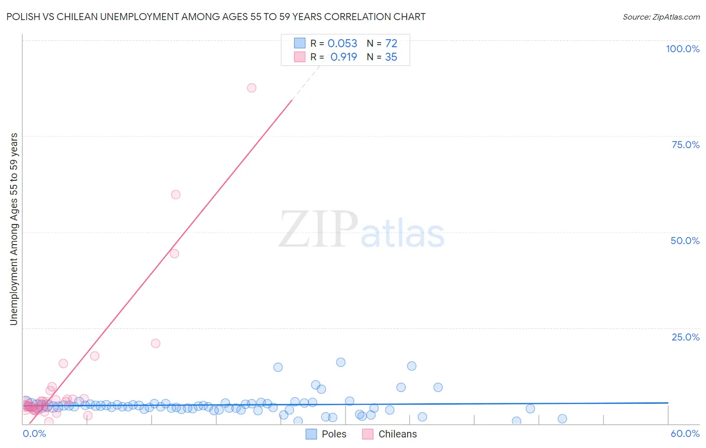 Polish vs Chilean Unemployment Among Ages 55 to 59 years