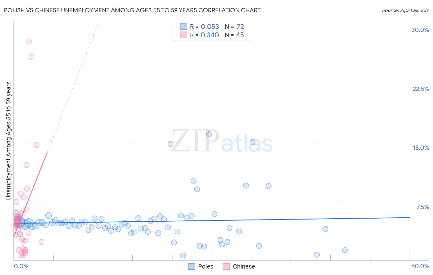 Polish vs Chinese Unemployment Among Ages 55 to 59 years