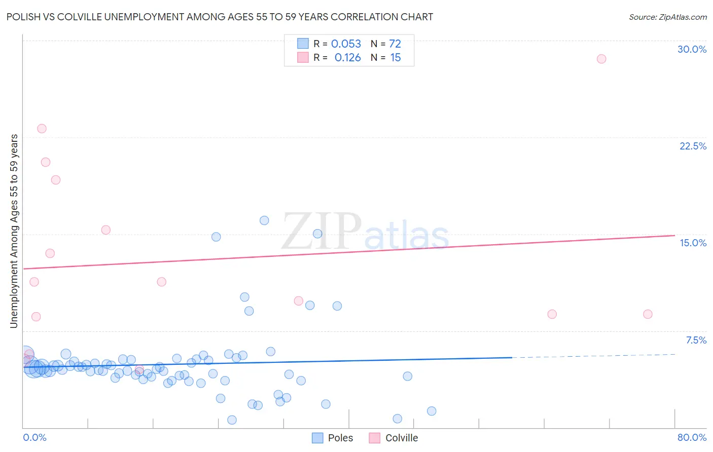 Polish vs Colville Unemployment Among Ages 55 to 59 years