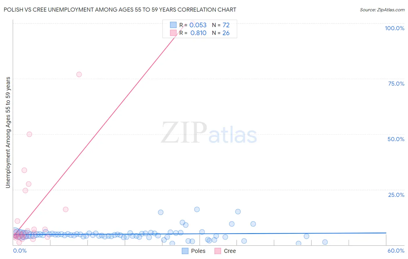 Polish vs Cree Unemployment Among Ages 55 to 59 years