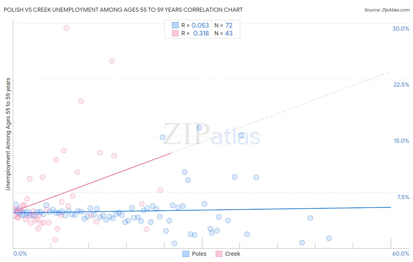 Polish vs Creek Unemployment Among Ages 55 to 59 years