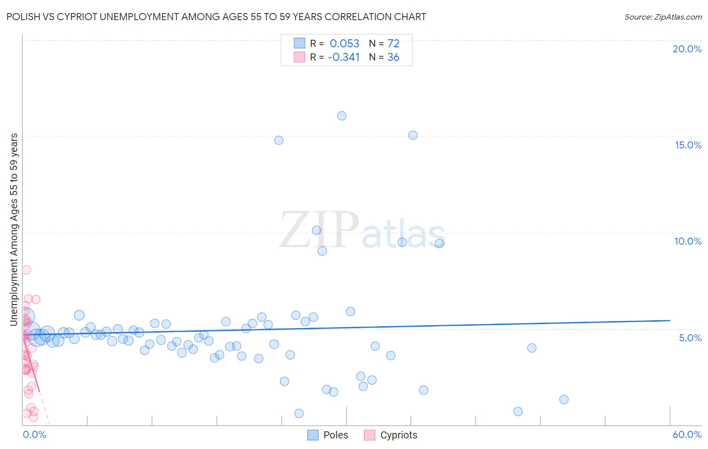 Polish vs Cypriot Unemployment Among Ages 55 to 59 years