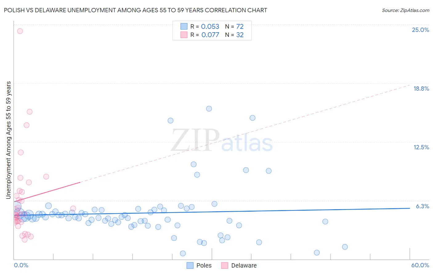 Polish vs Delaware Unemployment Among Ages 55 to 59 years