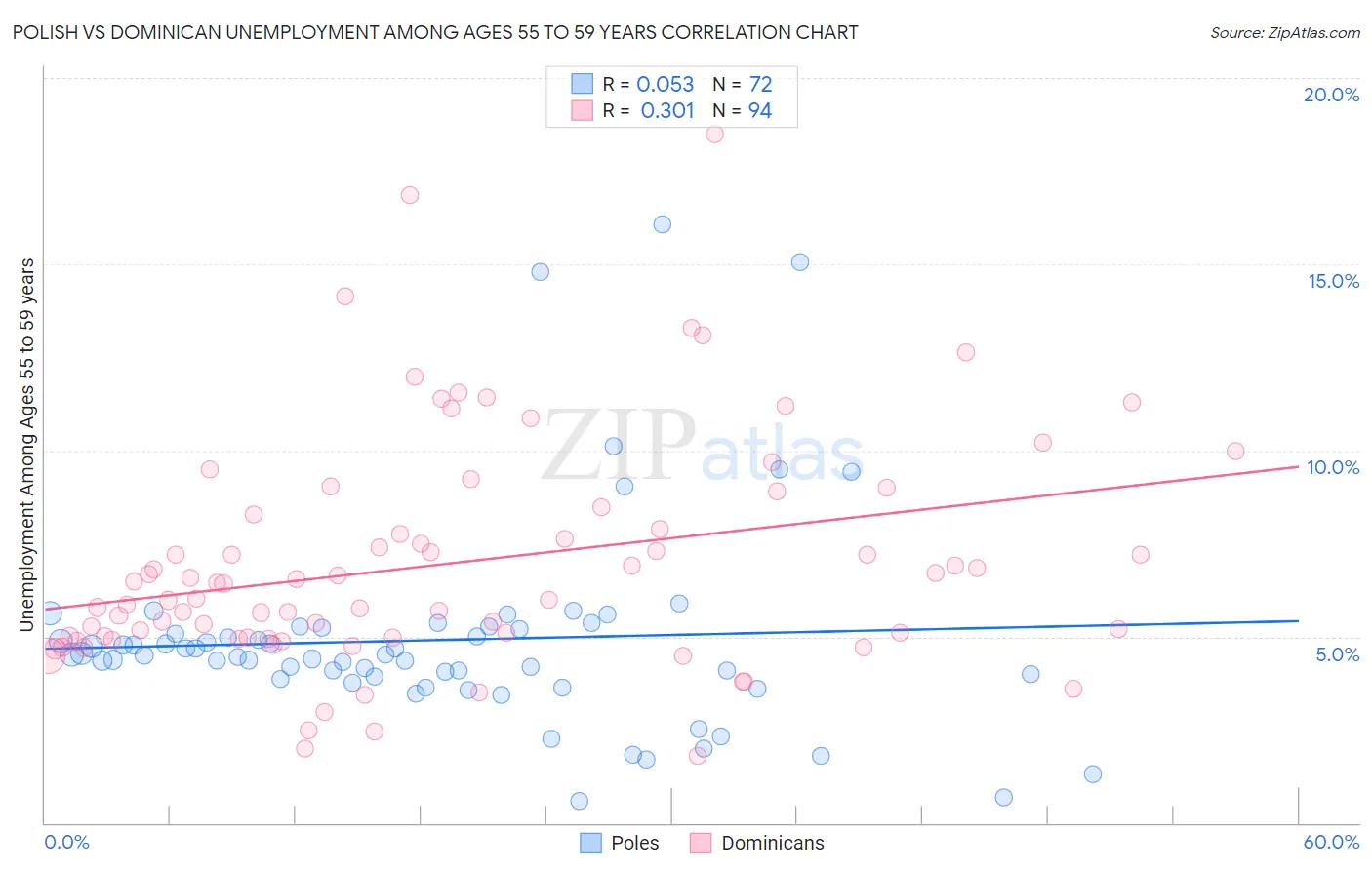 Polish vs Dominican Unemployment Among Ages 55 to 59 years
