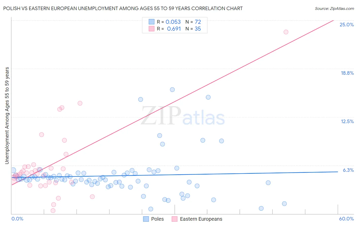 Polish vs Eastern European Unemployment Among Ages 55 to 59 years