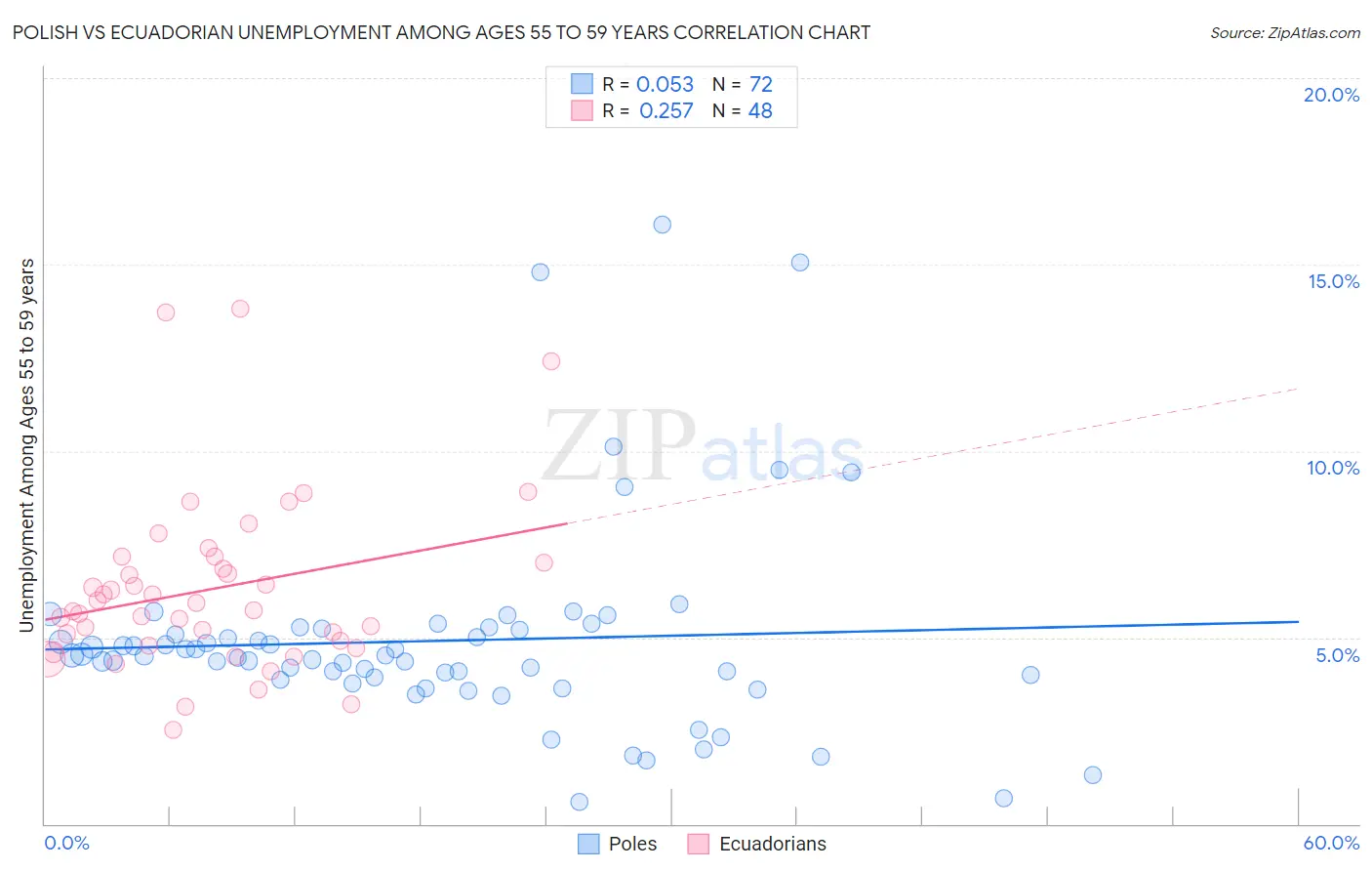 Polish vs Ecuadorian Unemployment Among Ages 55 to 59 years