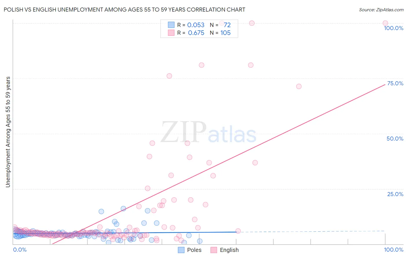 Polish vs English Unemployment Among Ages 55 to 59 years