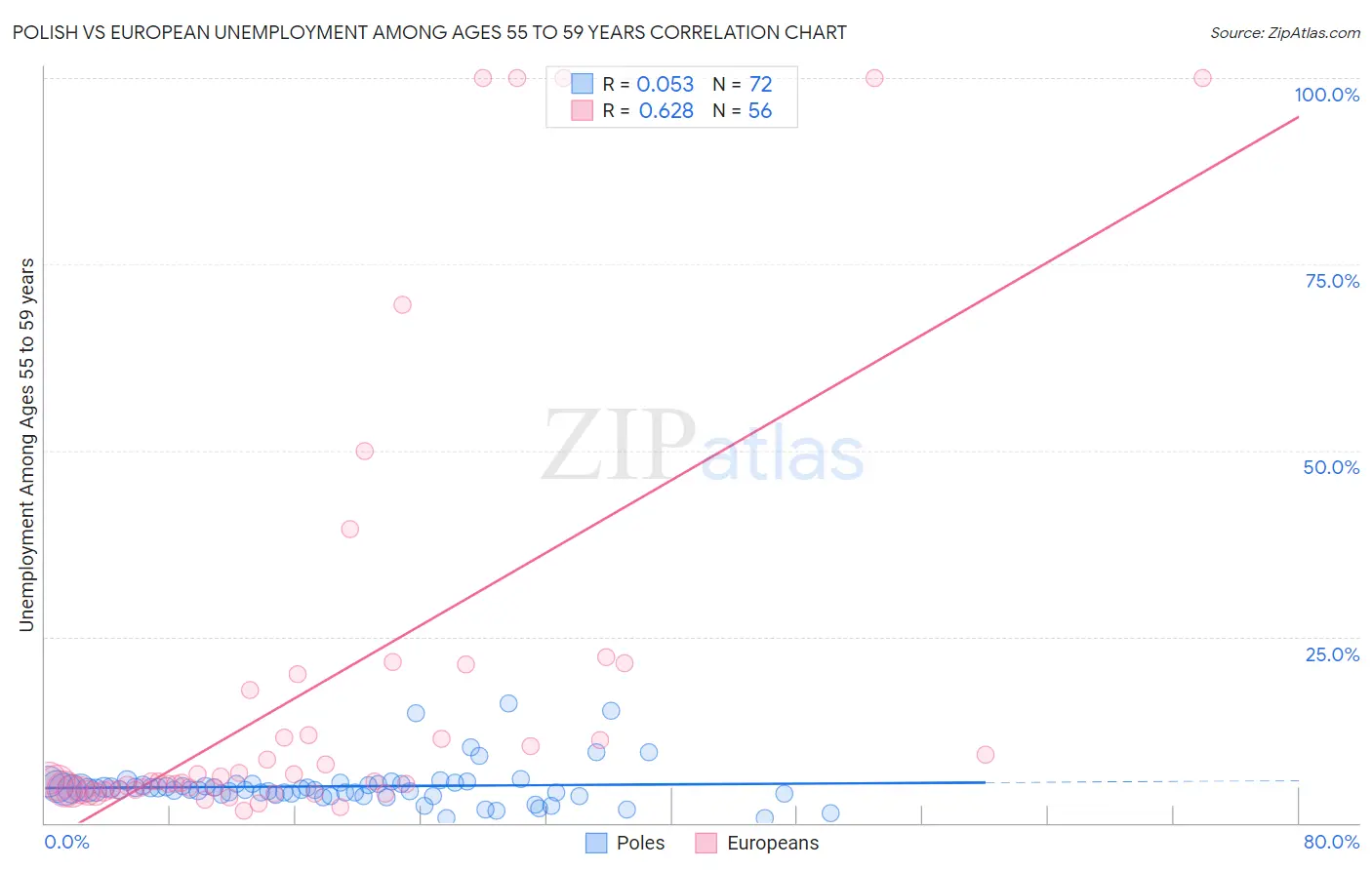 Polish vs European Unemployment Among Ages 55 to 59 years