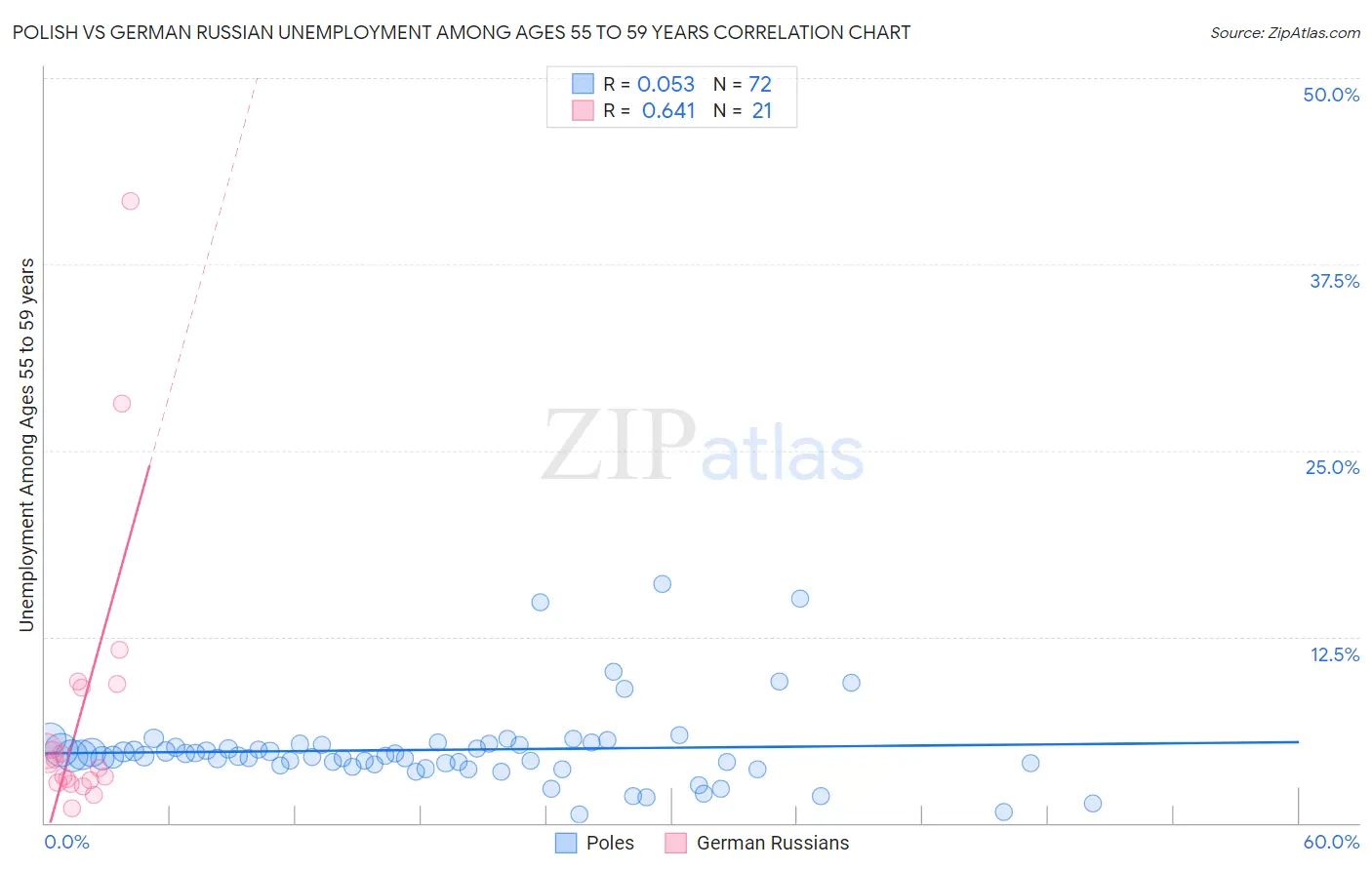 Polish vs German Russian Unemployment Among Ages 55 to 59 years