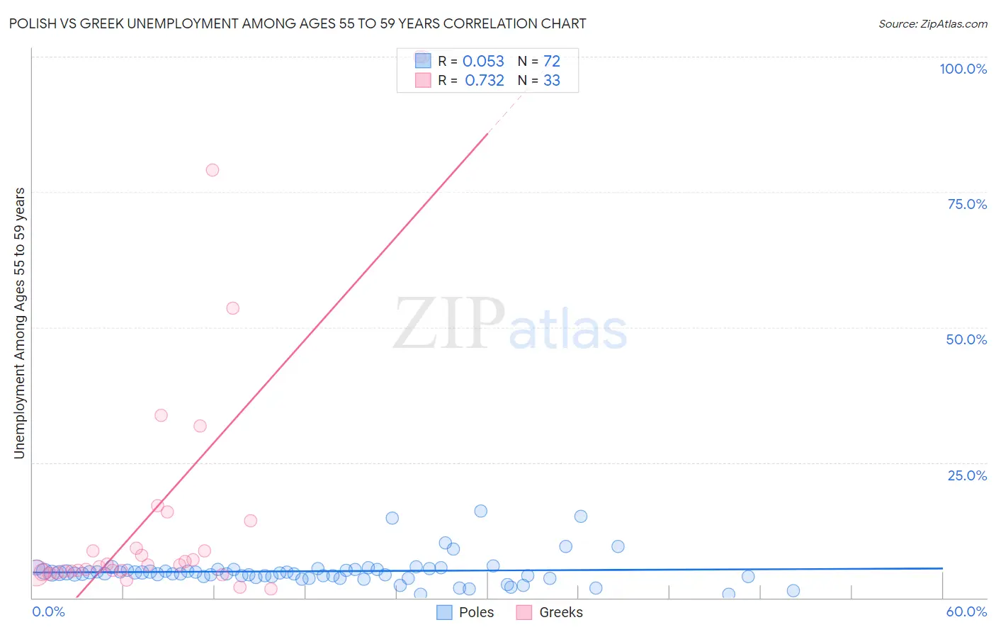 Polish vs Greek Unemployment Among Ages 55 to 59 years