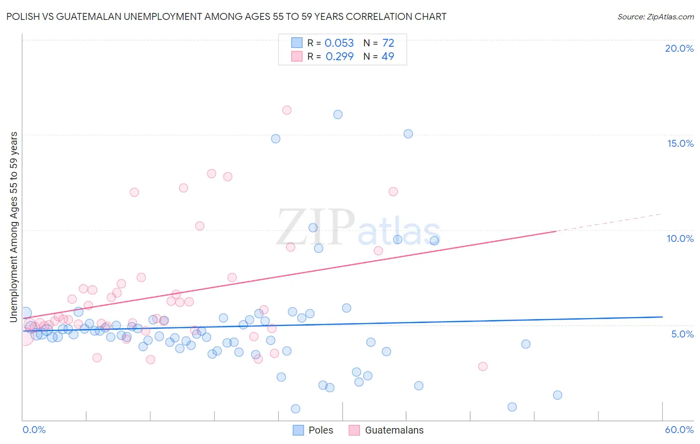 Polish vs Guatemalan Unemployment Among Ages 55 to 59 years