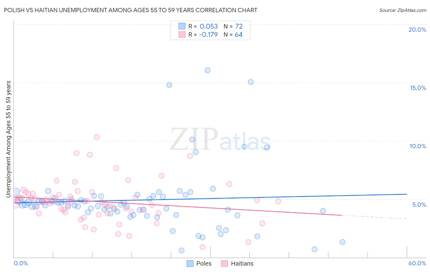 Polish vs Haitian Unemployment Among Ages 55 to 59 years