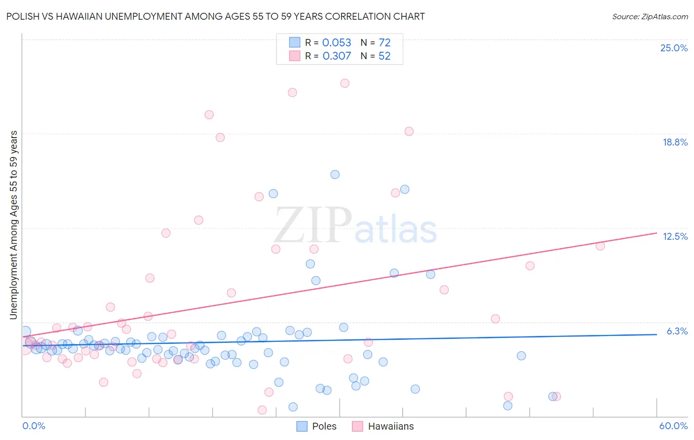 Polish vs Hawaiian Unemployment Among Ages 55 to 59 years