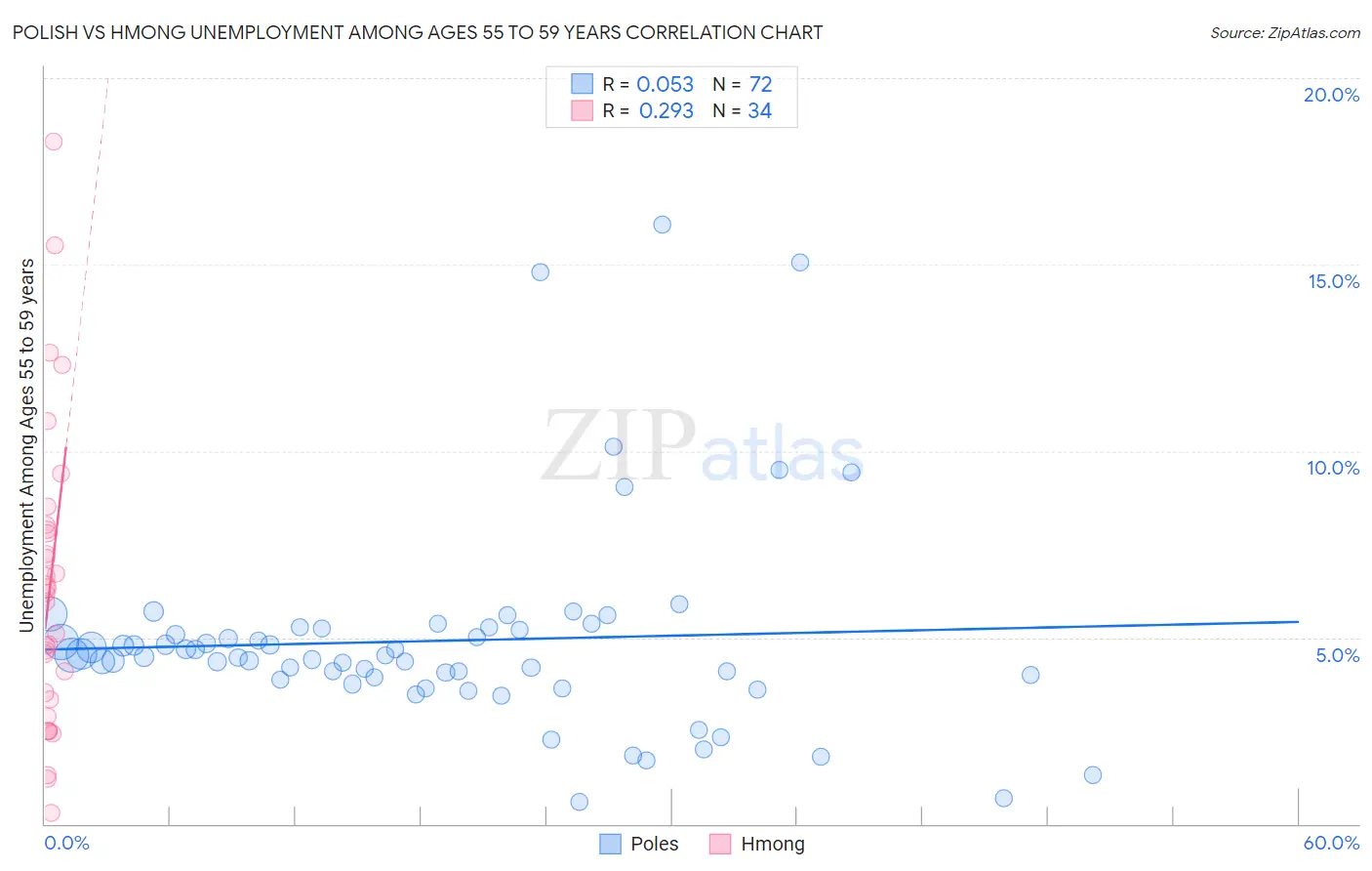 Polish vs Hmong Unemployment Among Ages 55 to 59 years