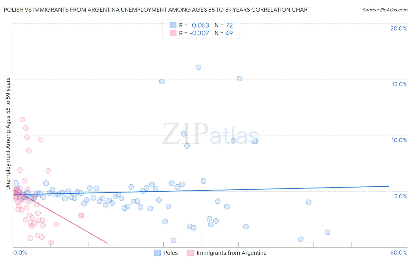 Polish vs Immigrants from Argentina Unemployment Among Ages 55 to 59 years
