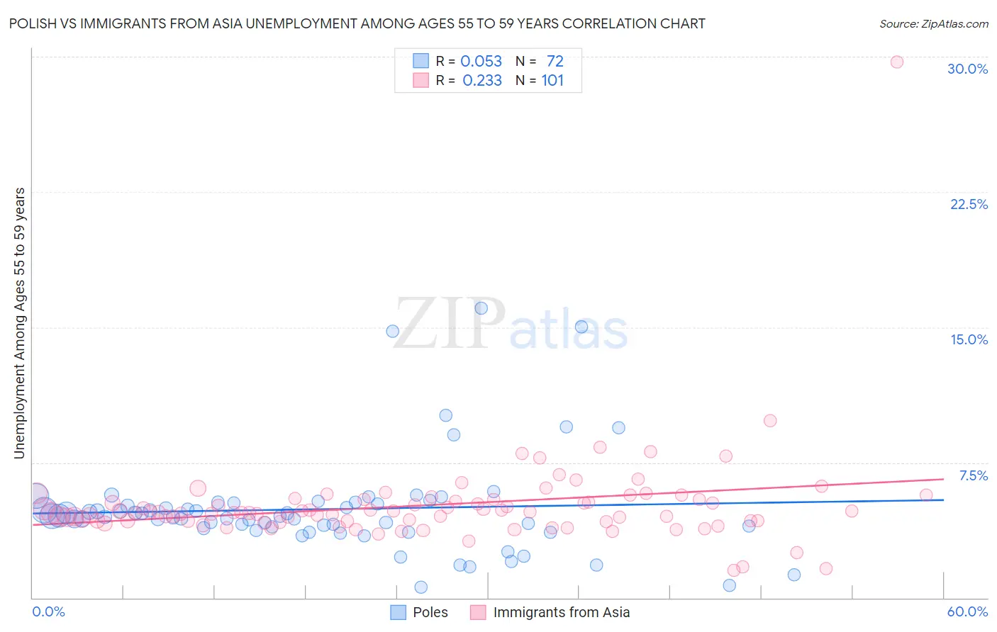 Polish vs Immigrants from Asia Unemployment Among Ages 55 to 59 years