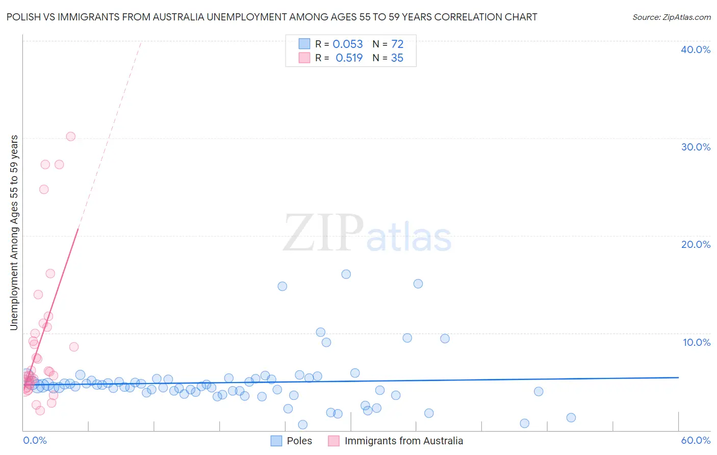 Polish vs Immigrants from Australia Unemployment Among Ages 55 to 59 years