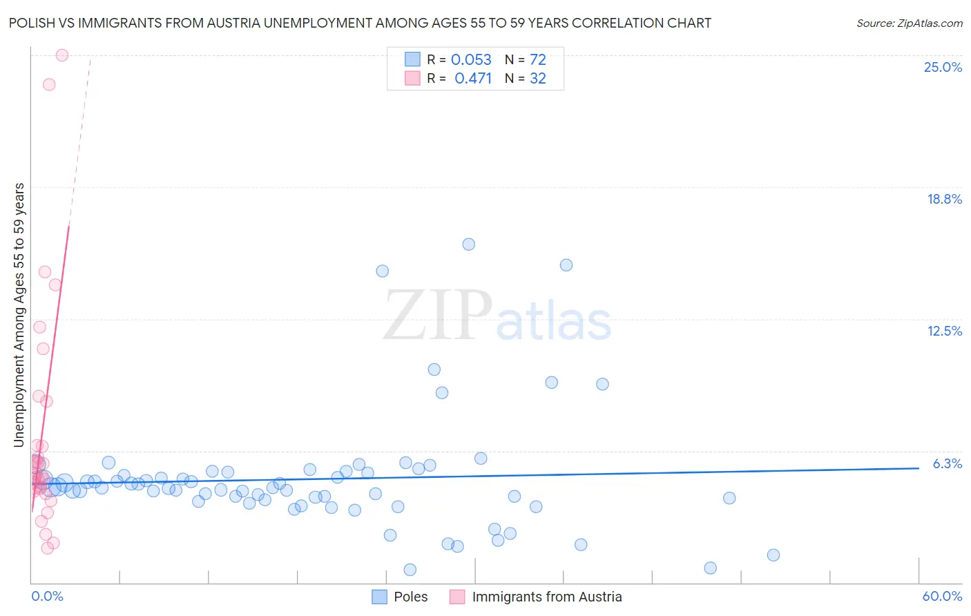 Polish vs Immigrants from Austria Unemployment Among Ages 55 to 59 years