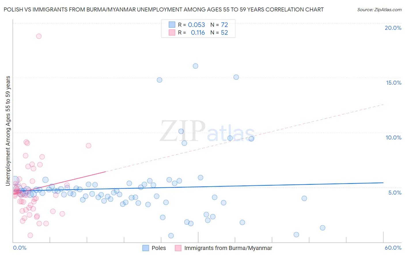 Polish vs Immigrants from Burma/Myanmar Unemployment Among Ages 55 to 59 years