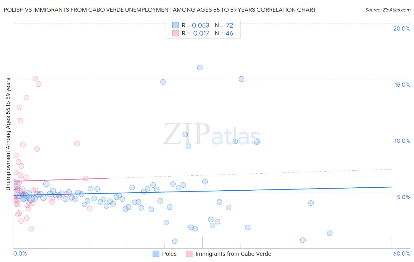 Polish vs Immigrants from Cabo Verde Unemployment Among Ages 55 to 59 years
