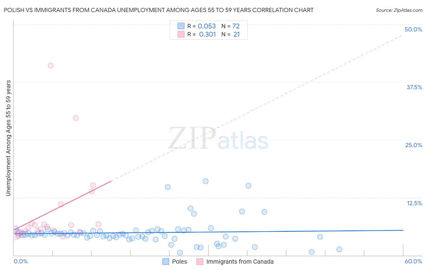 Polish vs Immigrants from Canada Unemployment Among Ages 55 to 59 years