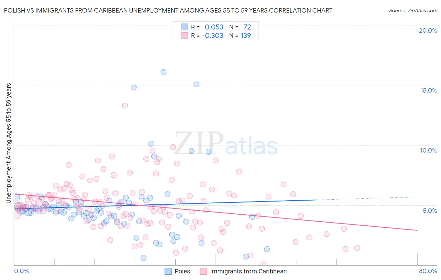 Polish vs Immigrants from Caribbean Unemployment Among Ages 55 to 59 years