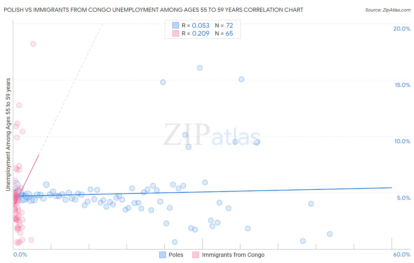 Polish vs Immigrants from Congo Unemployment Among Ages 55 to 59 years