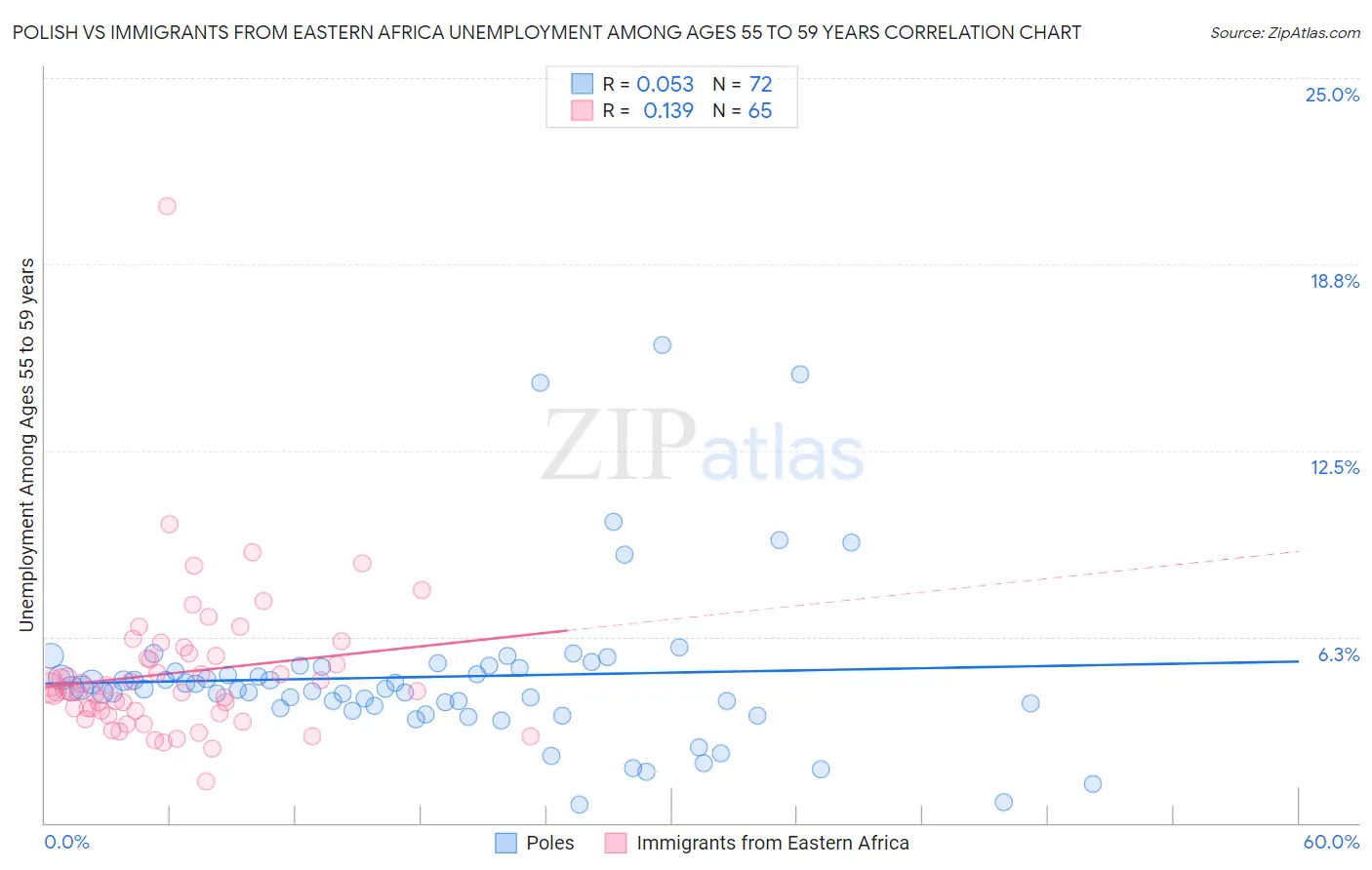 Polish vs Immigrants from Eastern Africa Unemployment Among Ages 55 to 59 years