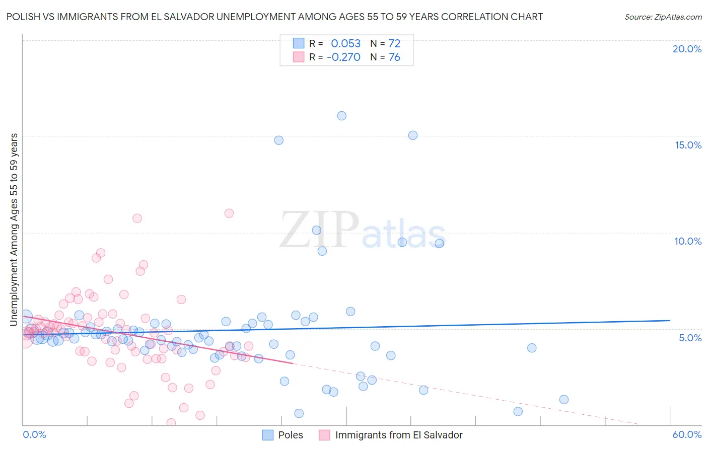 Polish vs Immigrants from El Salvador Unemployment Among Ages 55 to 59 years