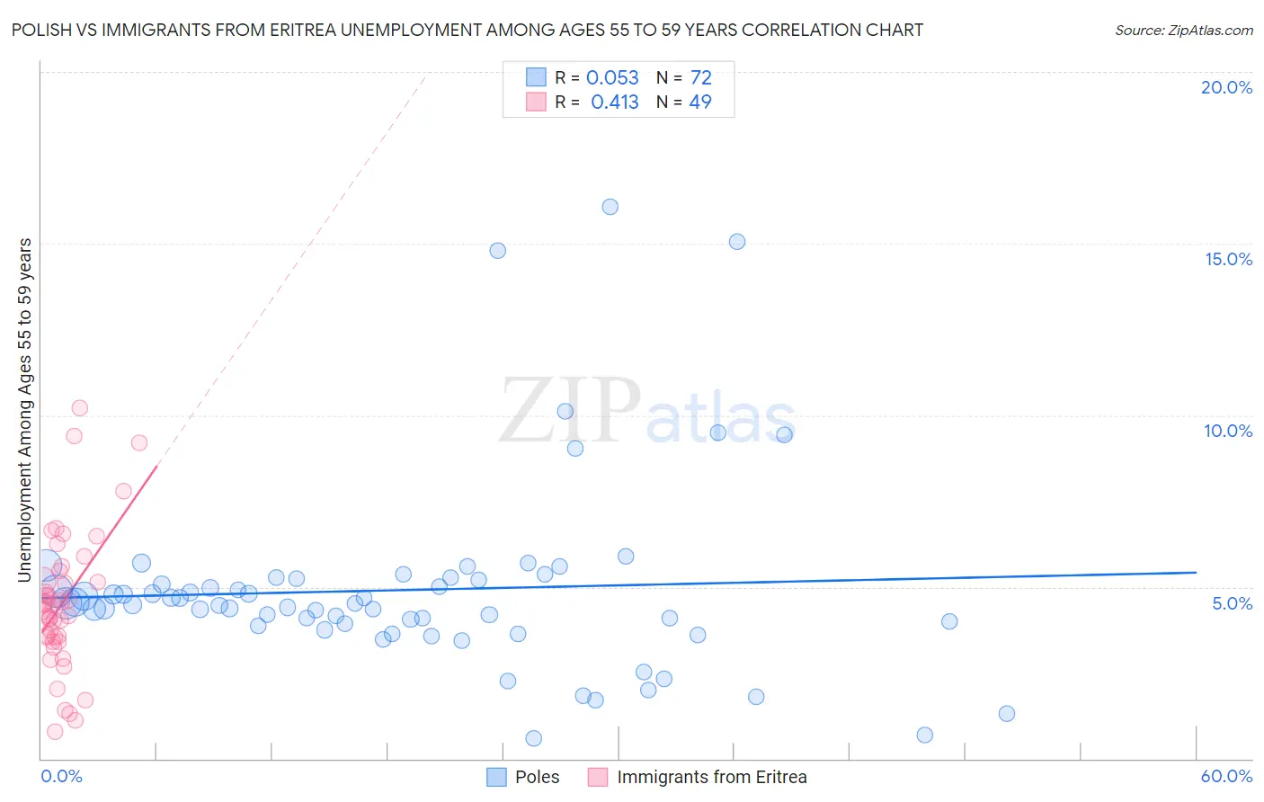Polish vs Immigrants from Eritrea Unemployment Among Ages 55 to 59 years