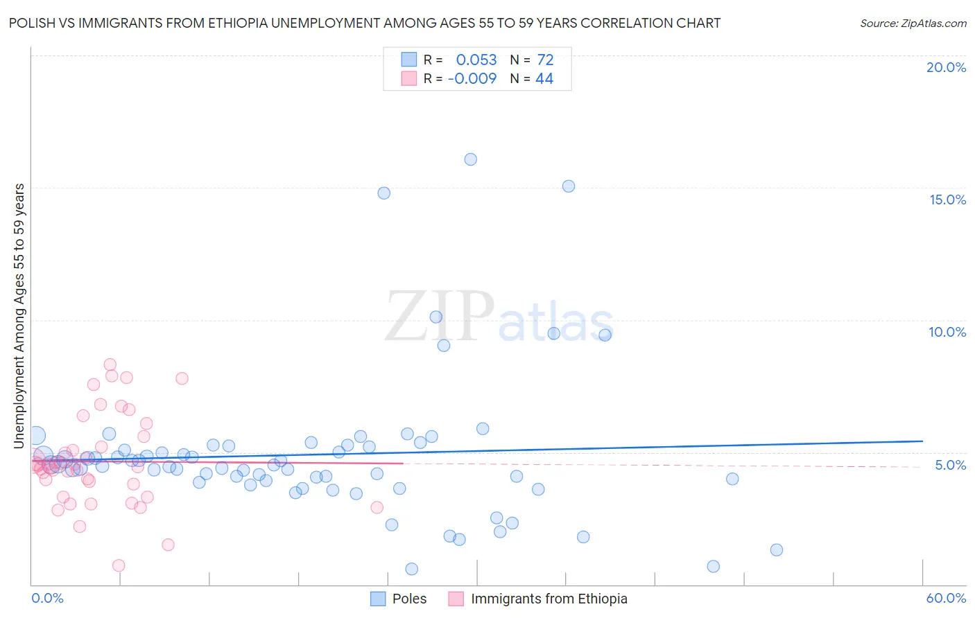 Polish vs Immigrants from Ethiopia Unemployment Among Ages 55 to 59 years