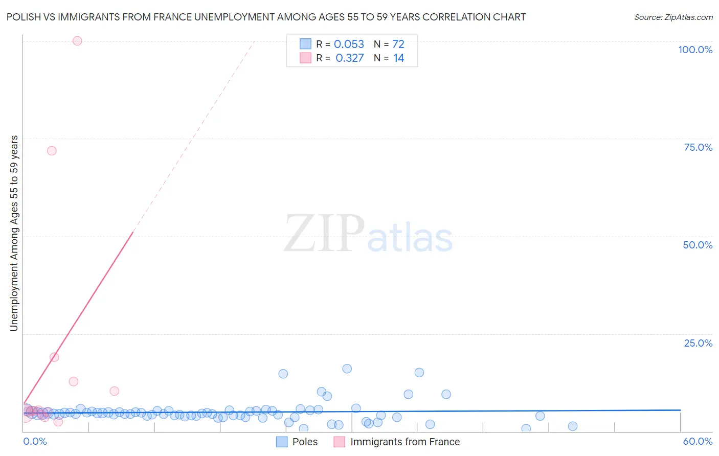 Polish vs Immigrants from France Unemployment Among Ages 55 to 59 years