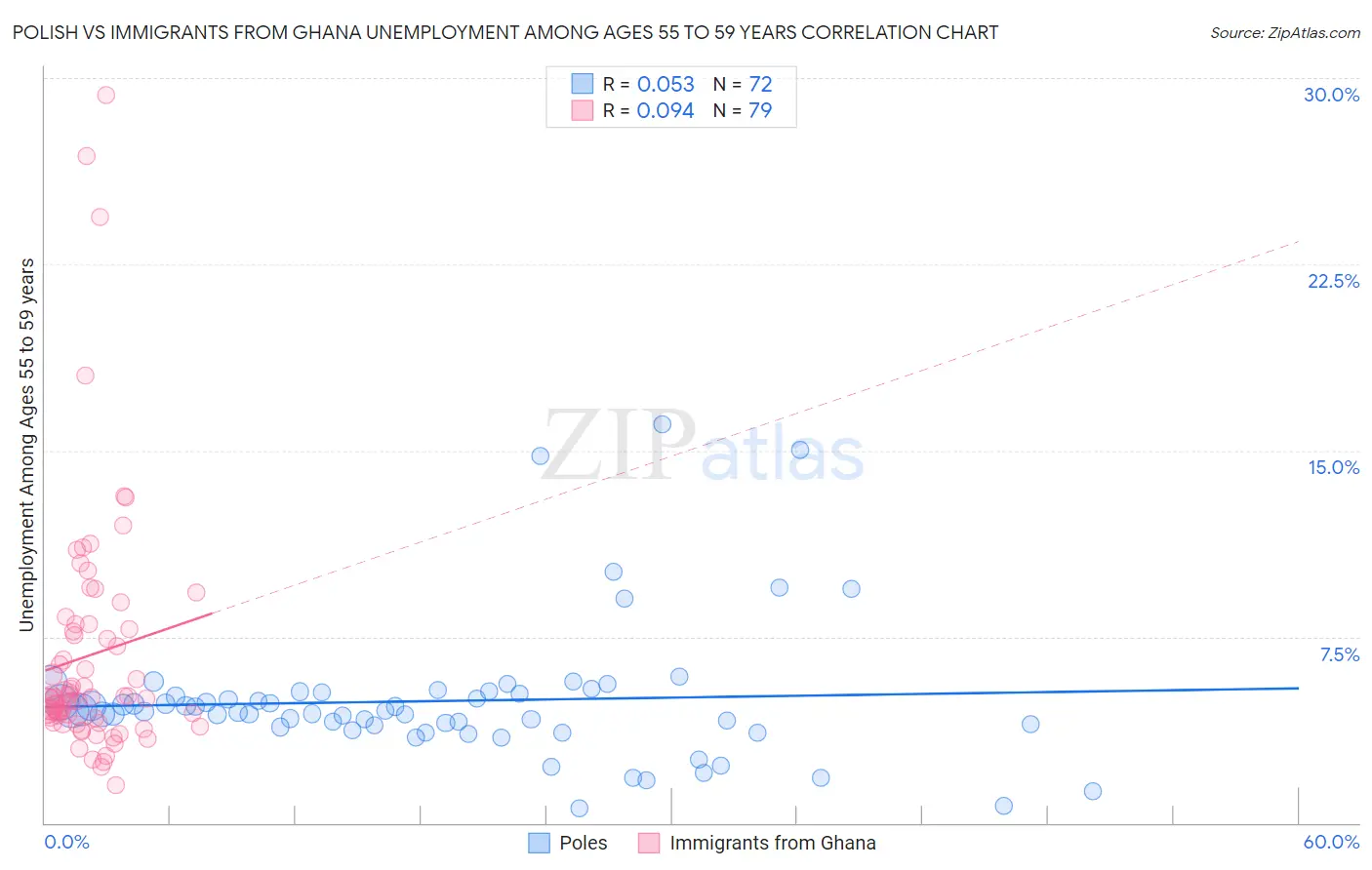 Polish vs Immigrants from Ghana Unemployment Among Ages 55 to 59 years