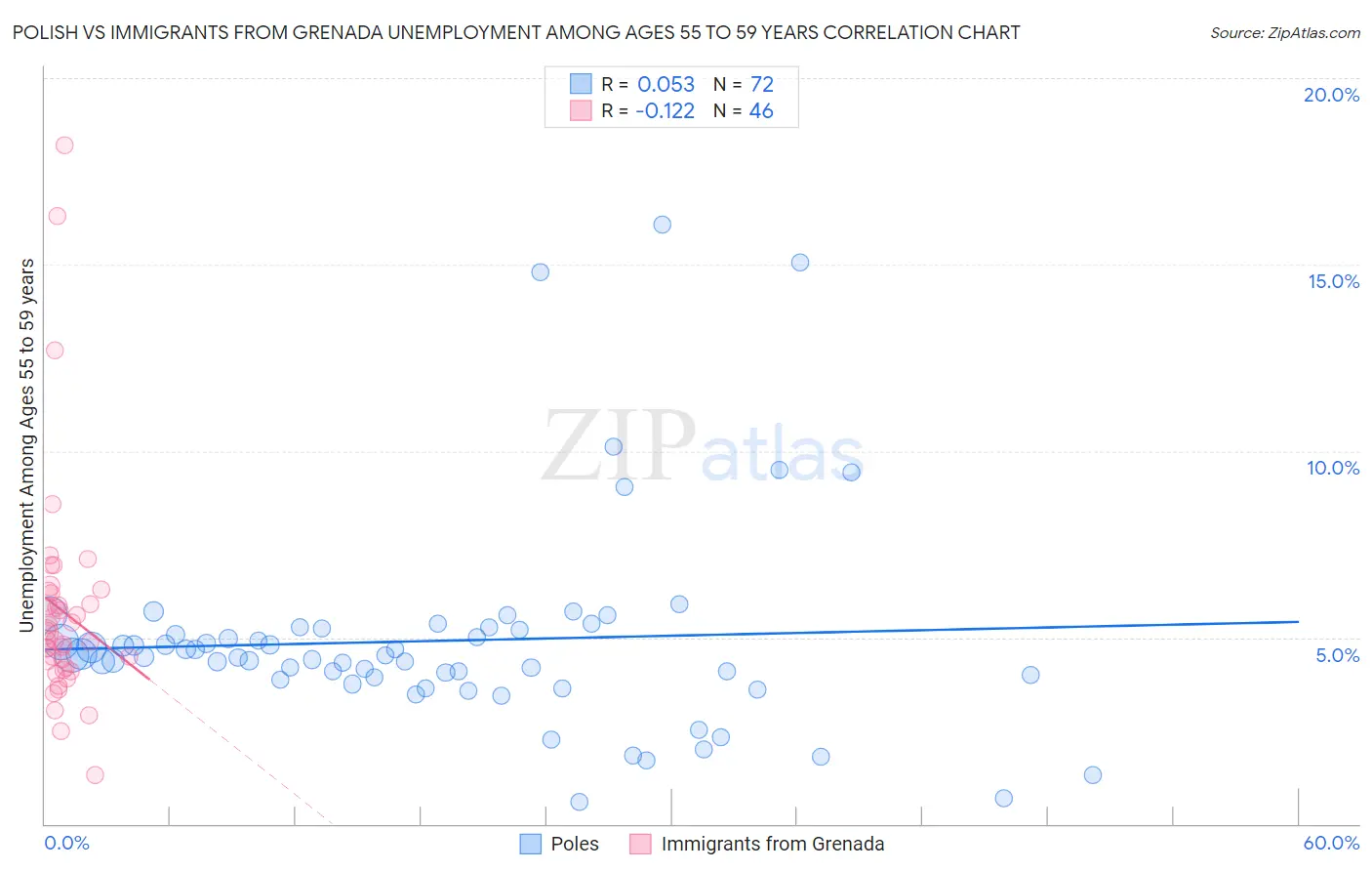 Polish vs Immigrants from Grenada Unemployment Among Ages 55 to 59 years