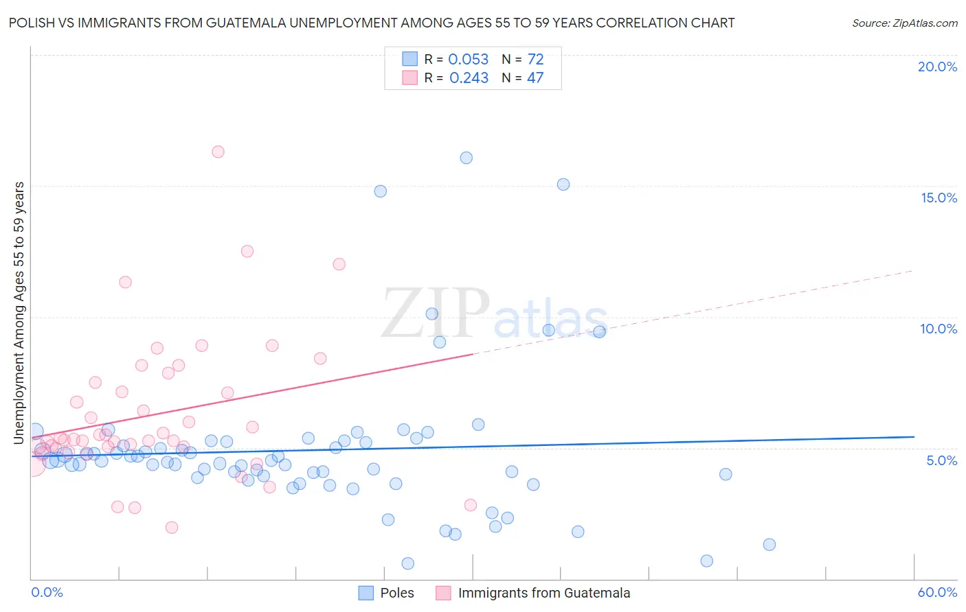 Polish vs Immigrants from Guatemala Unemployment Among Ages 55 to 59 years