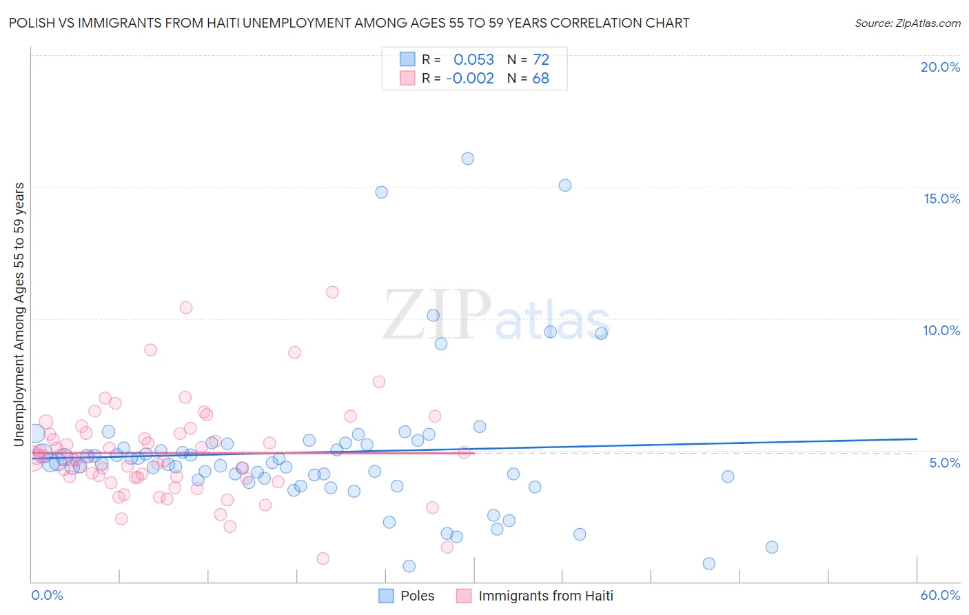 Polish vs Immigrants from Haiti Unemployment Among Ages 55 to 59 years