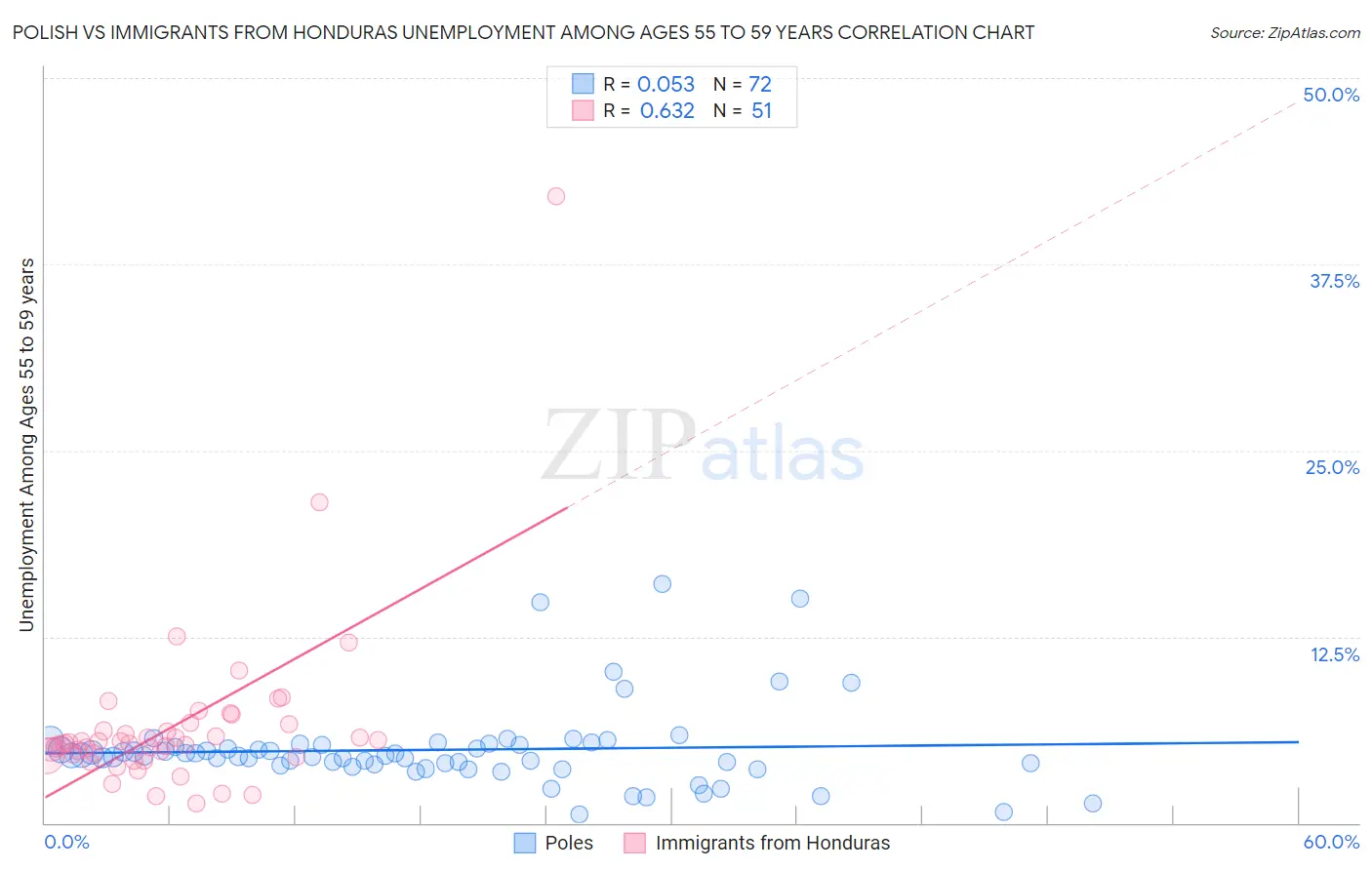 Polish vs Immigrants from Honduras Unemployment Among Ages 55 to 59 years