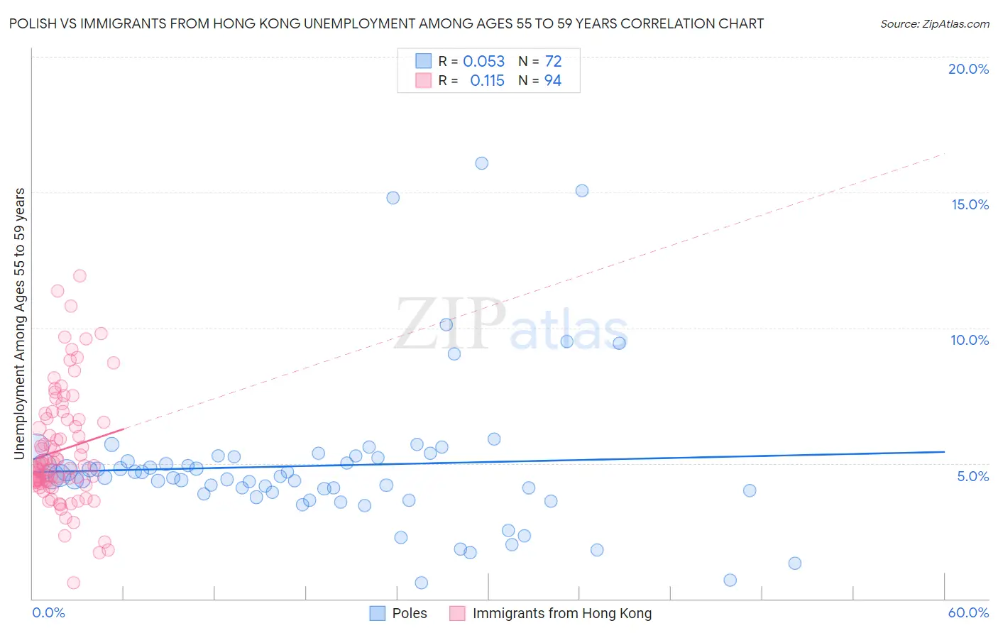 Polish vs Immigrants from Hong Kong Unemployment Among Ages 55 to 59 years