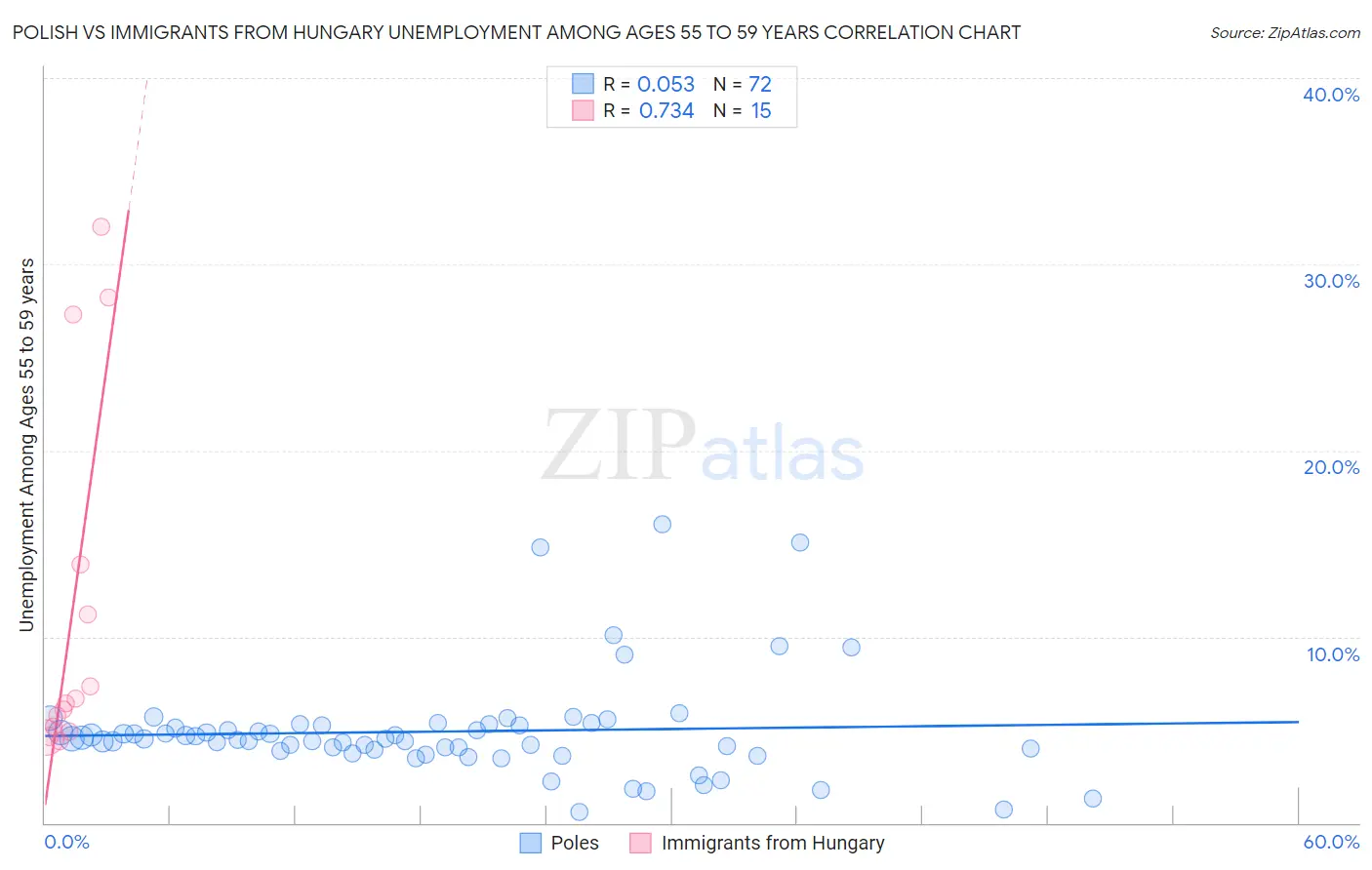 Polish vs Immigrants from Hungary Unemployment Among Ages 55 to 59 years