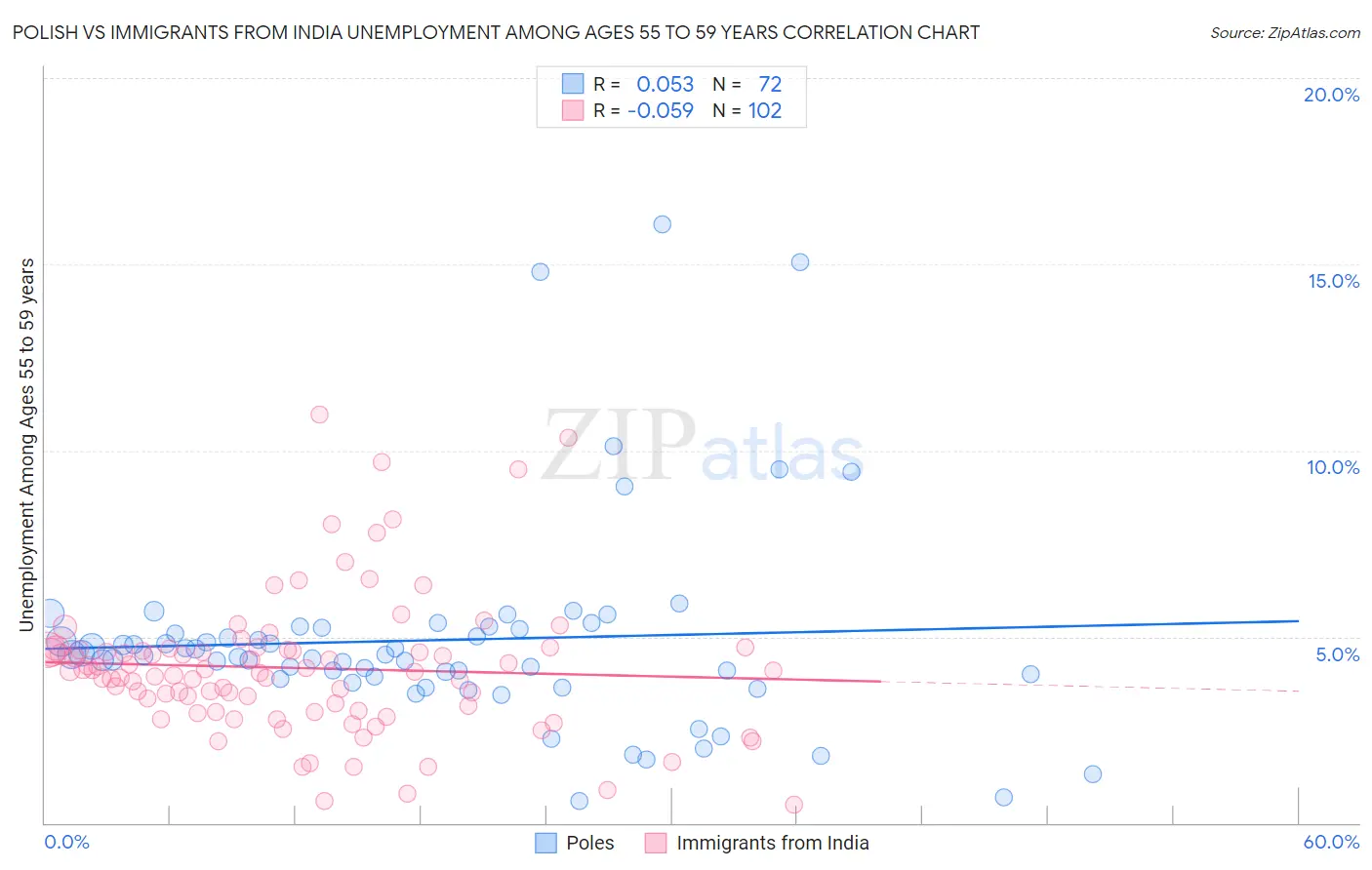 Polish vs Immigrants from India Unemployment Among Ages 55 to 59 years
